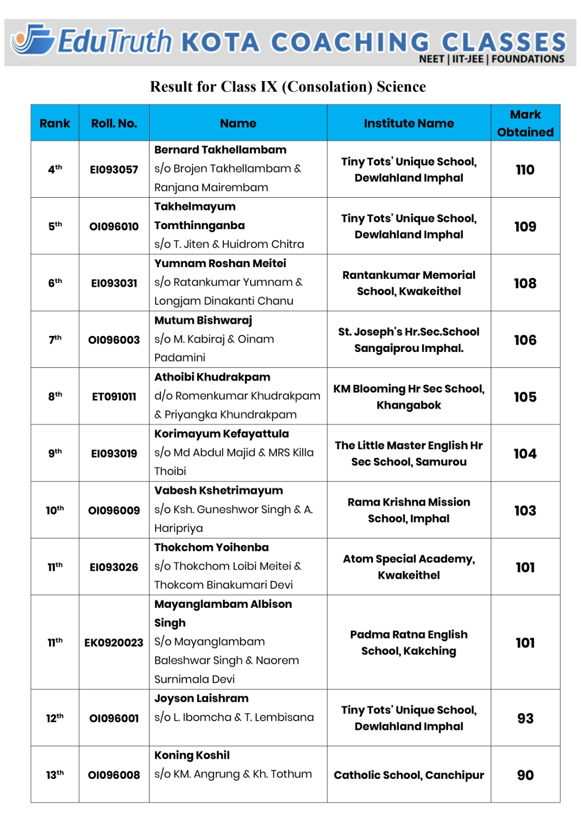 Class 9 Science Result