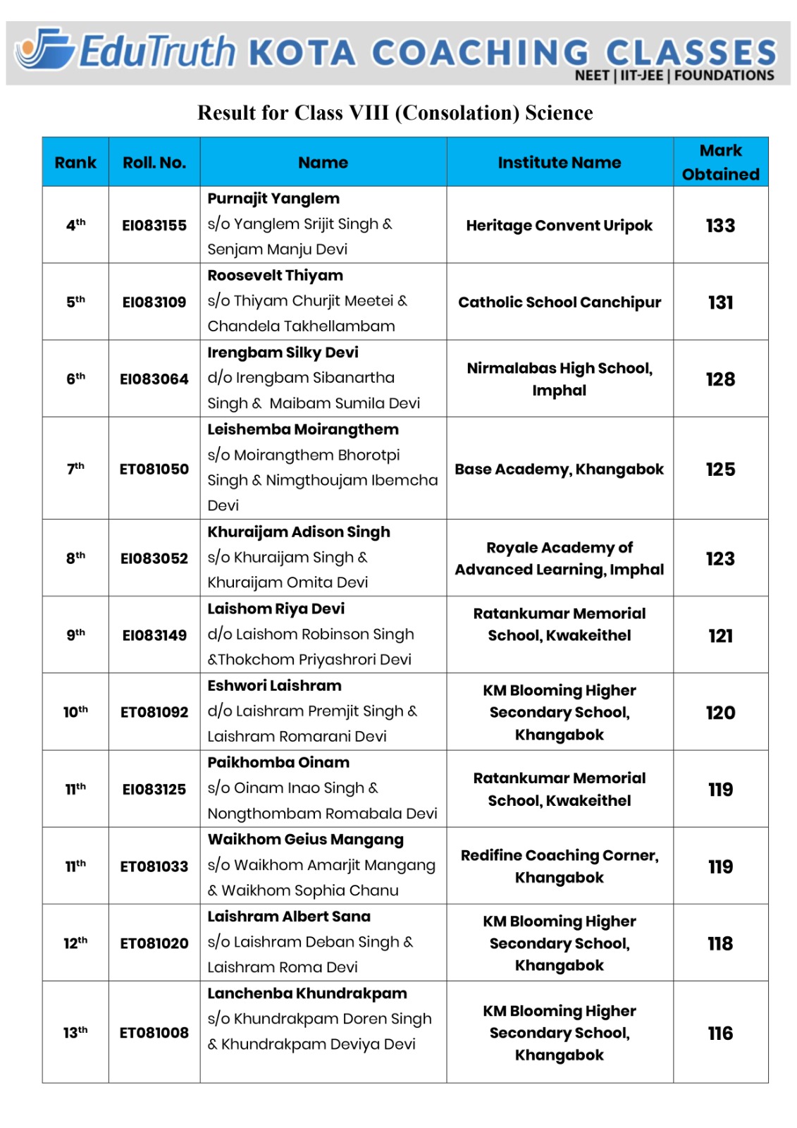 Class 8 Science Result