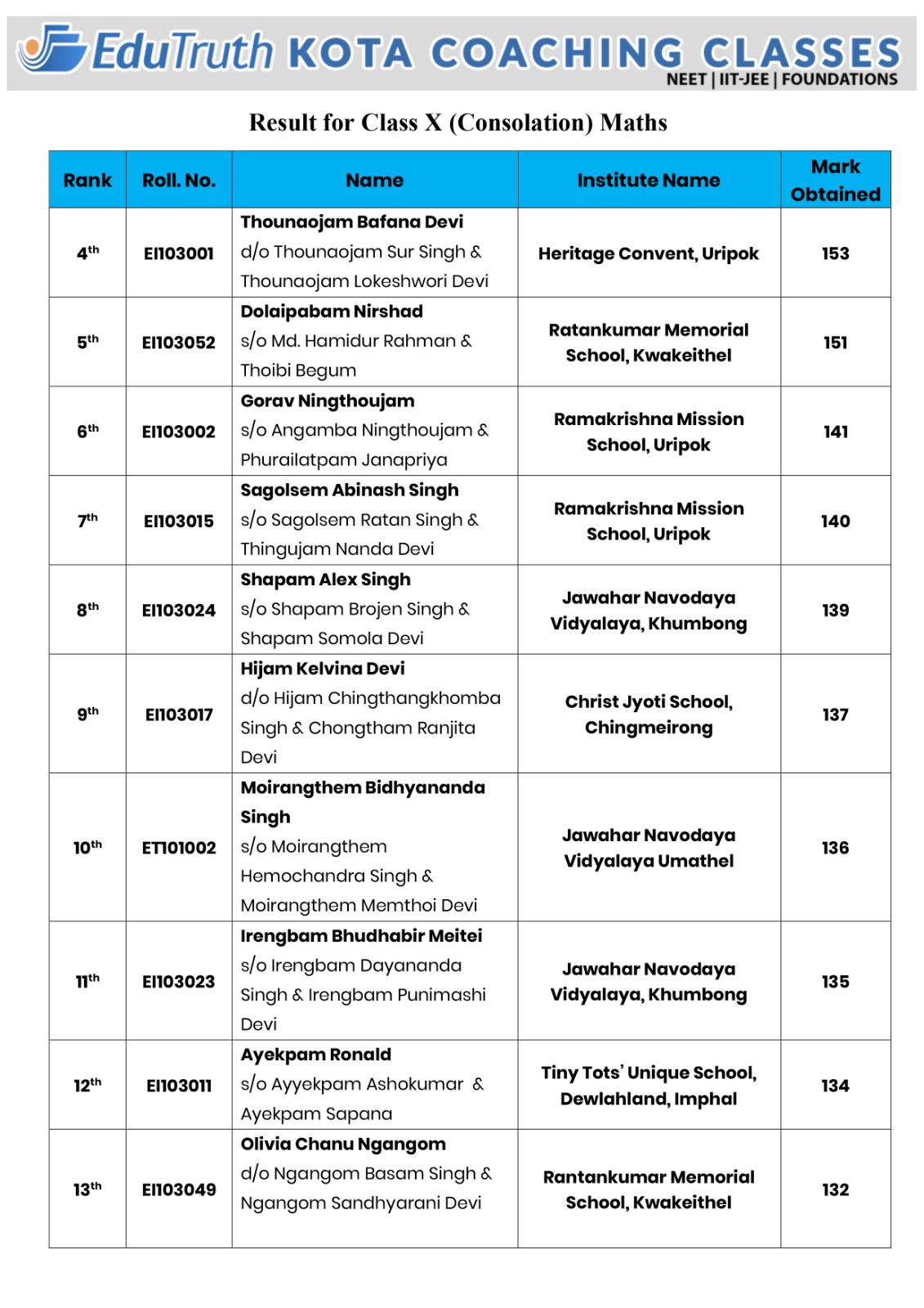 Class 10 Maths Result