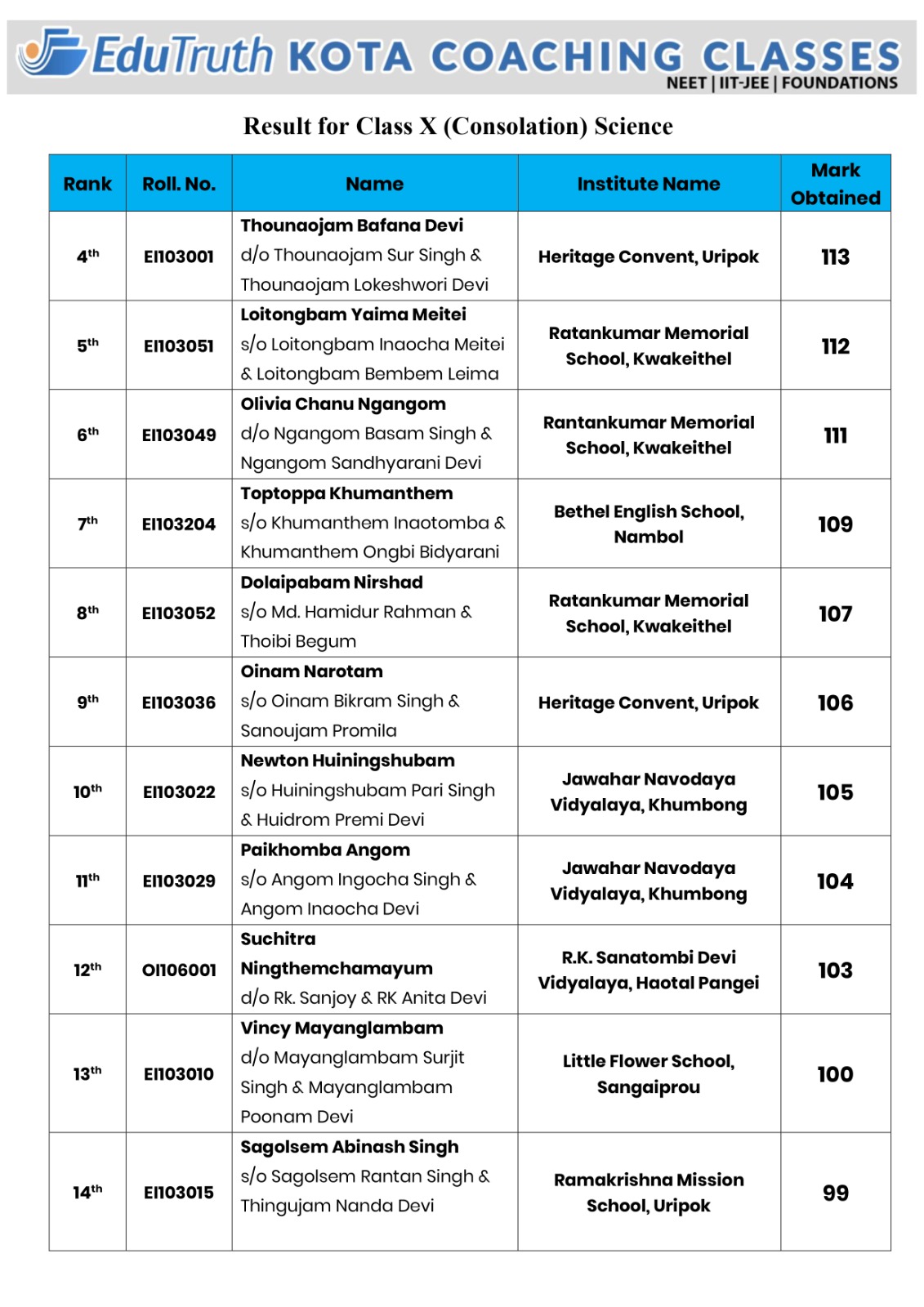 Class 10 Science Result